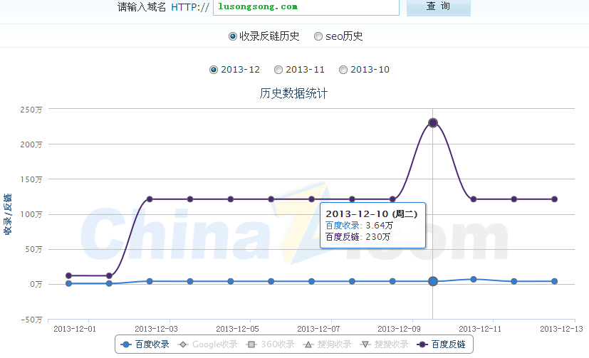 卢松松博客的收录和反链数据变化