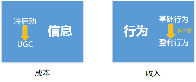 互联网思维 商业模式 网站信息 盈利能力