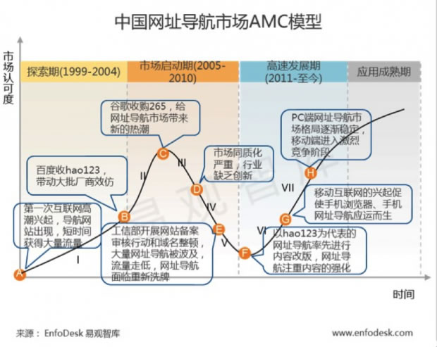 移动互联网 网址导航站 流量入口