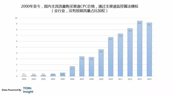 网络营销 营销成本 搜索引擎流量