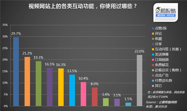 视频网站 网站运营 用户参与感 视频网站运营