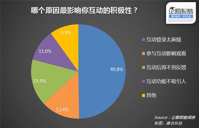 视频网站 网站运营 用户参与感 视频网站运营