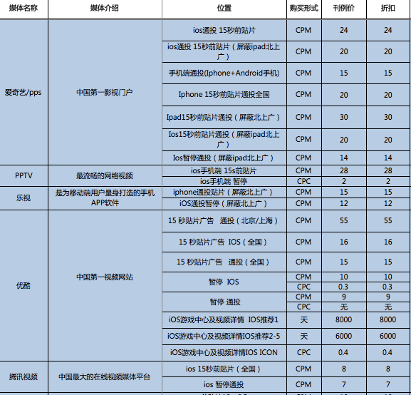 广告投放 网络视频 视频网站广告