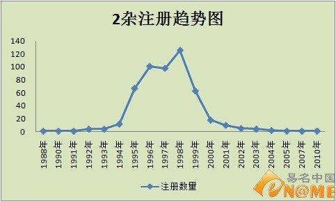 域名分析 域名交易 2杂域名 域名投资