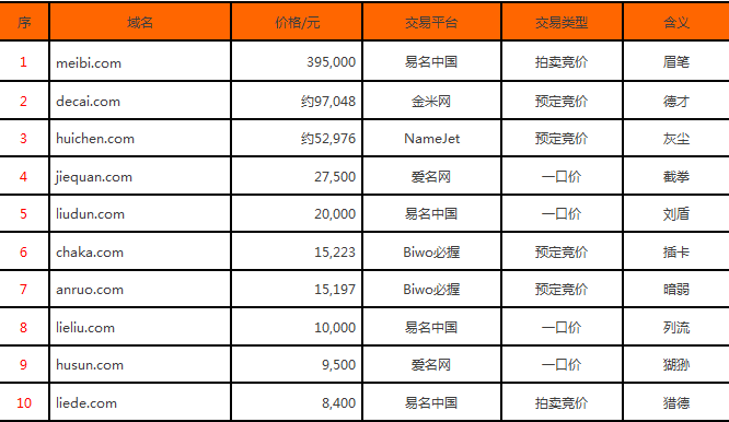 域名投资 域名交易 双拼域名