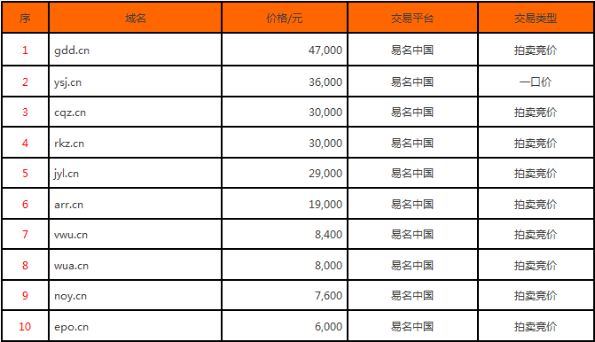 域名投资 域名交易 双拼域名