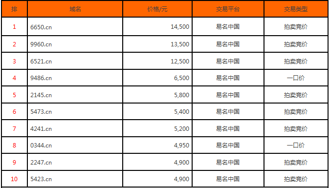 域名投资 域名交易 双拼域名