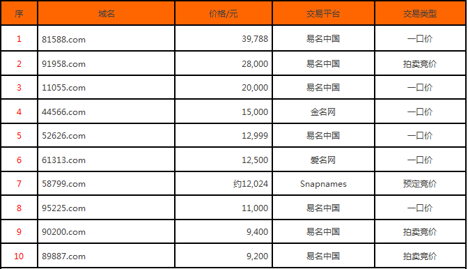 域名投资 域名交易 双拼域名
