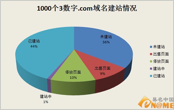 3数字域名 .com域名 数字域名