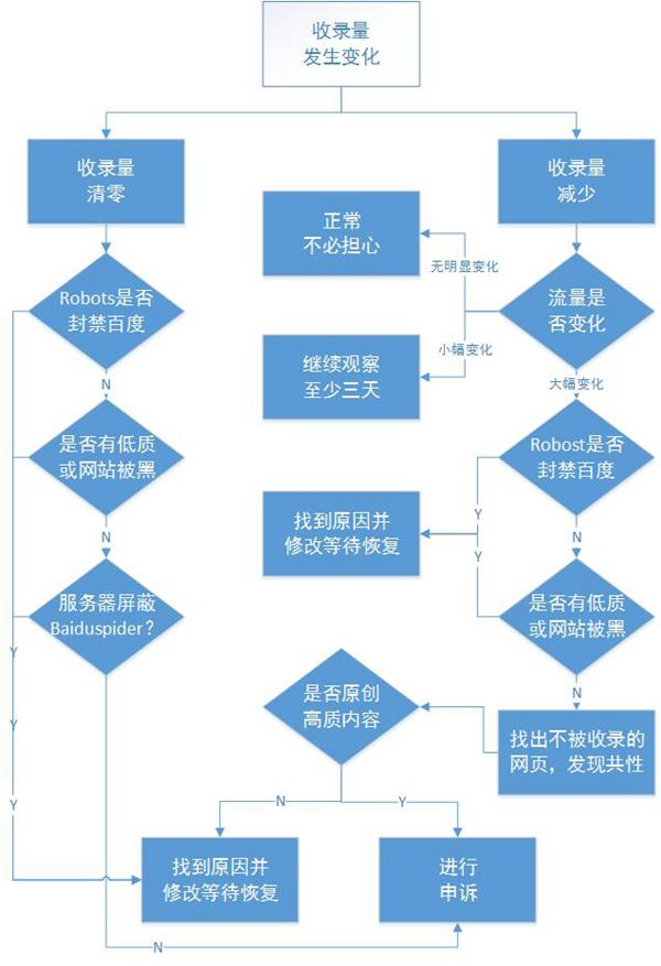 百度流量异常投诉 百度站长平台 收录异常