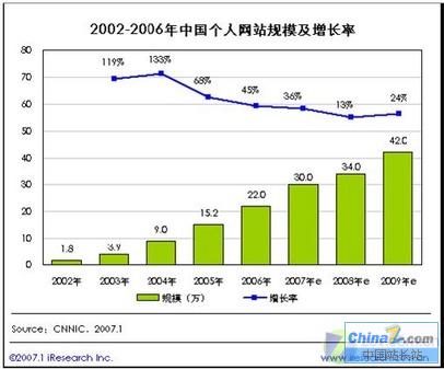 中国个人网站规模 