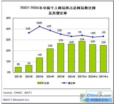 中国个人网站规模 