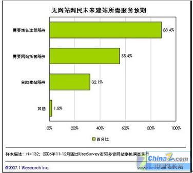 中国个人网站规模 