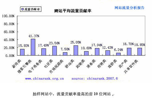 搜索引擎类网站广告点击价值最高