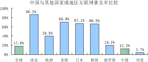 中国与其他国家或地区互联网普及率比较