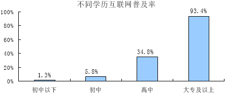 不同学历互联网普及率