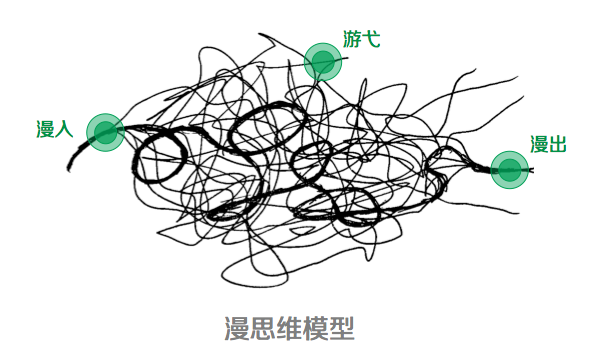 产品经理必须掌握思维可视化的4类模型