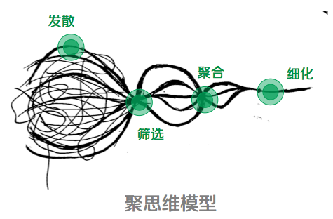 产品经理必须掌握思维可视化的4类模型