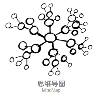 产品经理必须掌握思维可视化的4类模型