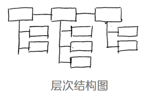 产品经理必须掌握思维可视化的4类模型