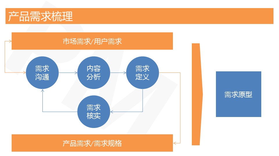 PPT概括丨产品经理究竟是“神马”！