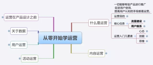 一篇文章让你知道什么是运营！