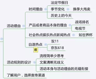 一篇文章让你知道什么是运营！