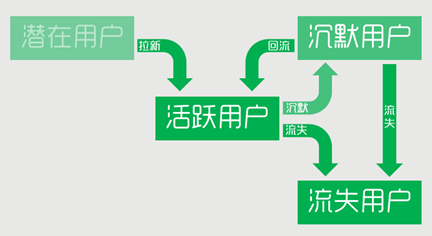 三、用户转化模型