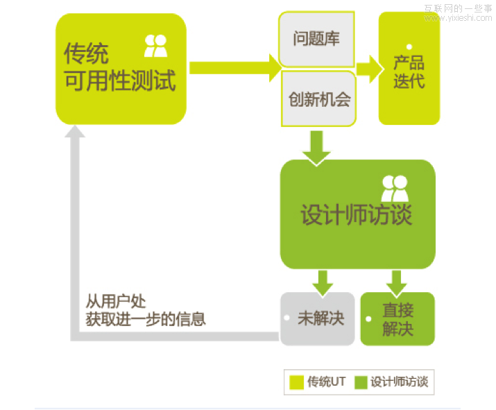 设计师也需要引导—-针对设计师的深度访谈