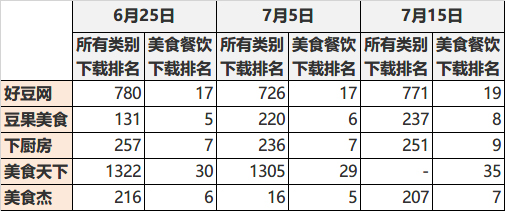 下厨房菜谱 竞品分析报告 豆果美食