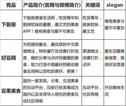 下厨房菜谱 竞品分析报告 豆果美食