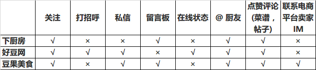 下厨房菜谱 竞品分析报告 豆果美食