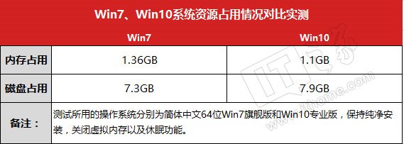 Windows 7和Windows 10系统全面对比评测