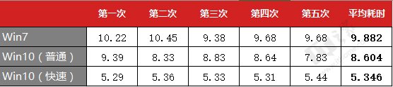 Windows 7和Windows 10系统全面对比评测