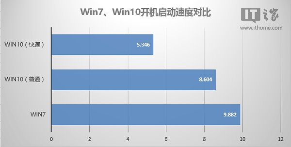 Windows 7和Windows 10系统全面对比评测