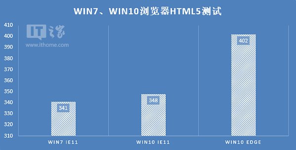 Windows 7和Windows 10系统全面对比评测