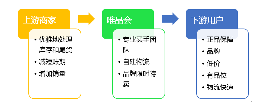 唯品会产品分析报告