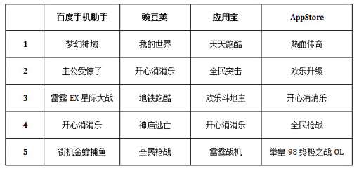 游戏APP刷榜 游戏APP 公会