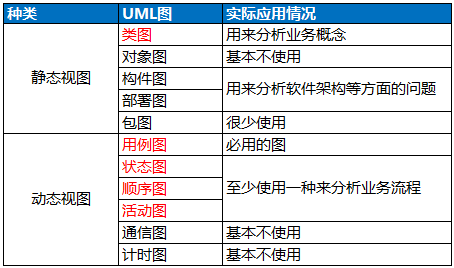 很多产品小白刚开始工作都是从写产品需求文档（PRD）开始的，那么想写好一篇高质量的需求文档，有一项技能是必不可少的——画UML“图纸”。那什么是UML呢，下面我们就来聊聊需求中UML的那些事~~  可能一些了解过UML的人会知道，它有很多复杂和容易混淆的语法，让人云里雾里摸不着头绪。但是不要急，当UML应用于软件需求分析时，其学习门槛将会大大降低，语法复杂度也会降低。而且你基本不需要掌握软件开发的知识。只要你对软件需求分析感兴趣，认真学习和应用UML，就很有机会成为软件需求分析高手:)。以下是我学习UML的一些总结，和大家一起分享。