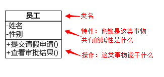 很多产品小白刚开始工作都是从写产品需求文档（PRD）开始的，那么想写好一篇高质量的需求文档，有一项技能是必不可少的——画UML“图纸”。那什么是UML呢，下面我们就来聊聊需求中UML的那些事~~  可能一些了解过UML的人会知道，它有很多复杂和容易混淆的语法，让人云里雾里摸不着头绪。但是不要急，当UML应用于软件需求分析时，其学习门槛将会大大降低，语法复杂度也会降低。而且你基本不需要掌握软件开发的知识。只要你对软件需求分析感兴趣，认真学习和应用UML，就很有机会成为软件需求分析高手:)。以下是我学习UML的一些总结，和大家一起分享。