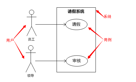 很多产品小白刚开始工作都是从写产品需求文档（PRD）开始的，那么想写好一篇高质量的需求文档，有一项技能是必不可少的——画UML“图纸”。那什么是UML呢，下面我们就来聊聊需求中UML的那些事~~  可能一些了解过UML的人会知道，它有很多复杂和容易混淆的语法，让人云里雾里摸不着头绪。但是不要急，当UML应用于软件需求分析时，其学习门槛将会大大降低，语法复杂度也会降低。而且你基本不需要掌握软件开发的知识。只要你对软件需求分析感兴趣，认真学习和应用UML，就很有机会成为软件需求分析高手:)。以下是我学习UML的一些总结，和大家一起分享。