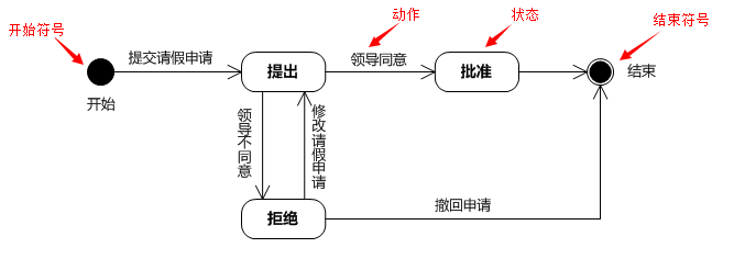 很多产品小白刚开始工作都是从写产品需求文档（PRD）开始的，那么想写好一篇高质量的需求文档，有一项技能是必不可少的——画UML“图纸”。那什么是UML呢，下面我们就来聊聊需求中UML的那些事~~  可能一些了解过UML的人会知道，它有很多复杂和容易混淆的语法，让人云里雾里摸不着头绪。但是不要急，当UML应用于软件需求分析时，其学习门槛将会大大降低，语法复杂度也会降低。而且你基本不需要掌握软件开发的知识。只要你对软件需求分析感兴趣，认真学习和应用UML，就很有机会成为软件需求分析高手:)。以下是我学习UML的一些总结，和大家一起分享。