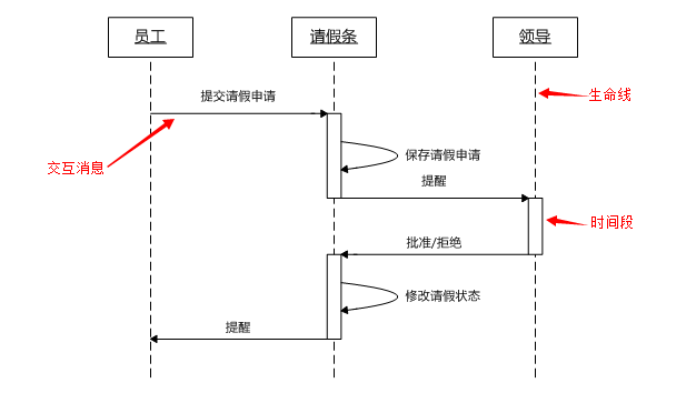 很多产品小白刚开始工作都是从写产品需求文档（PRD）开始的，那么想写好一篇高质量的需求文档，有一项技能是必不可少的——画UML“图纸”。那什么是UML呢，下面我们就来聊聊需求中UML的那些事~~  可能一些了解过UML的人会知道，它有很多复杂和容易混淆的语法，让人云里雾里摸不着头绪。但是不要急，当UML应用于软件需求分析时，其学习门槛将会大大降低，语法复杂度也会降低。而且你基本不需要掌握软件开发的知识。只要你对软件需求分析感兴趣，认真学习和应用UML，就很有机会成为软件需求分析高手:)。以下是我学习UML的一些总结，和大家一起分享。