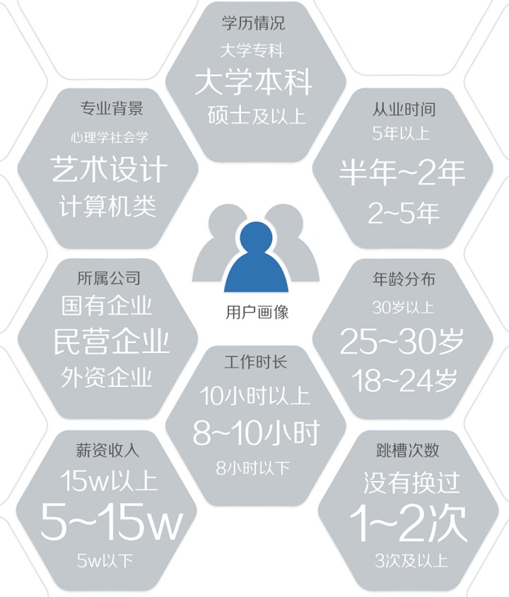 设计行业大起底！图说2015用户体验行业调查报告