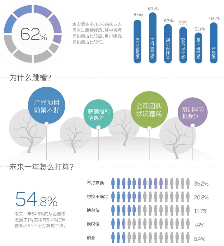 设计行业大起底！图说2015用户体验行业调查报告