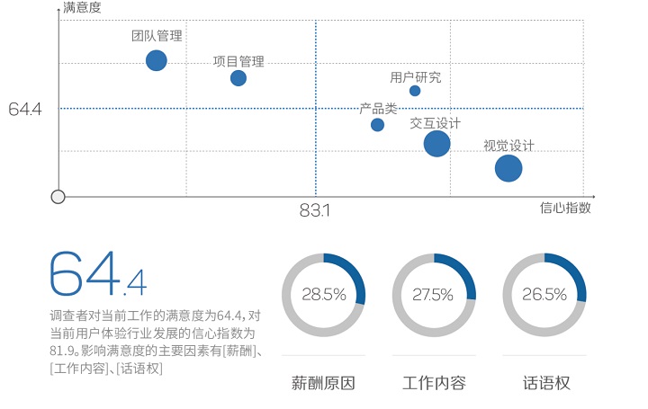 设计行业大起底！图说2015用户体验行业调查报告