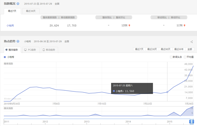 小咖秀们走红：短视频在困境中另辟的蹊径？