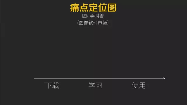 产品营销 用户运营 用户痛点