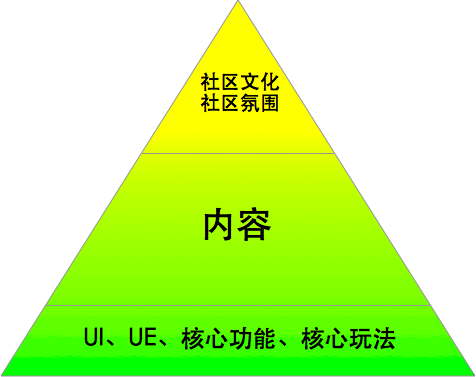 UGC社区类产品 UGC社区 社区运营