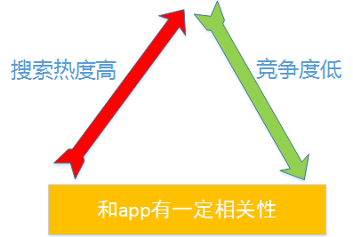 选词标准 选词方法 ASO基础技术 ASO工具